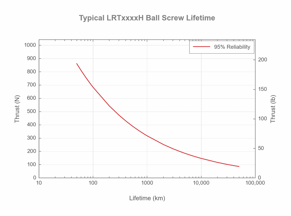Photo of Typical LRTxxxxH Ball Screw Lifetime